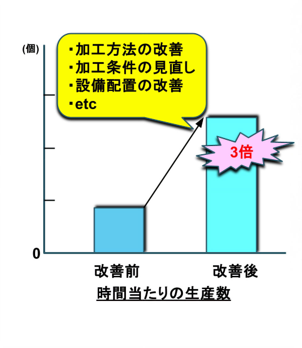 時間当たりの生産数が3倍UP（加工方法の改善、加工条件の見直し、設備配置の改善など）
