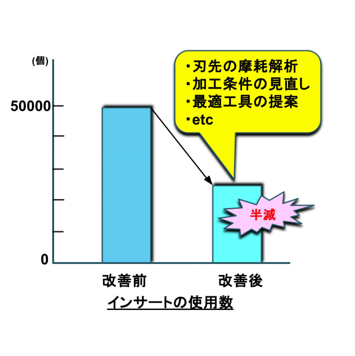 インサートの数半減（刃先の摩耗解析、加工条件の見直し、最適の工具の提案　など）